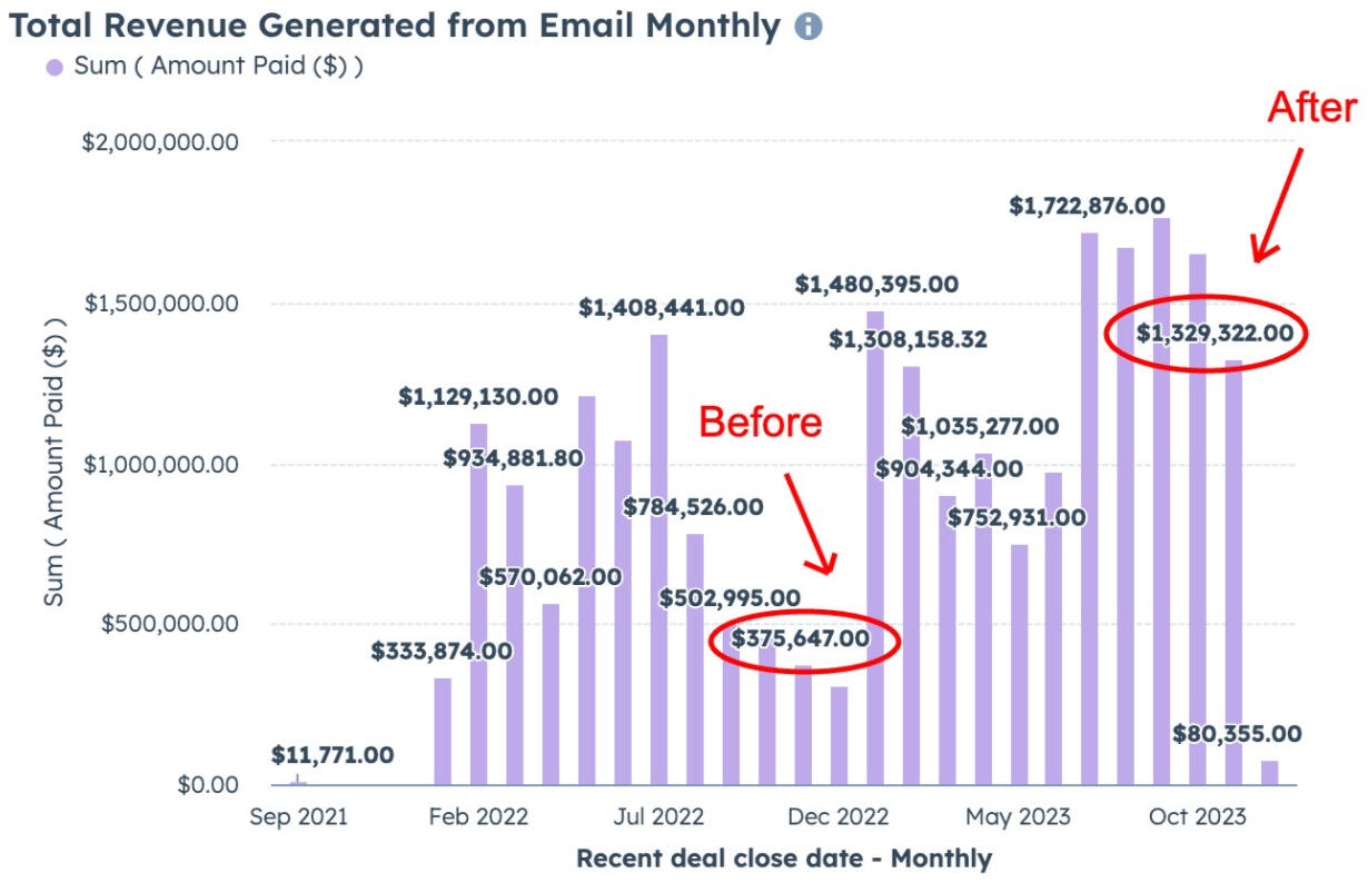 Bar graph showing $375K to $1.3M revenue increase Bar graph showing $375K to $1.3M revenue increase